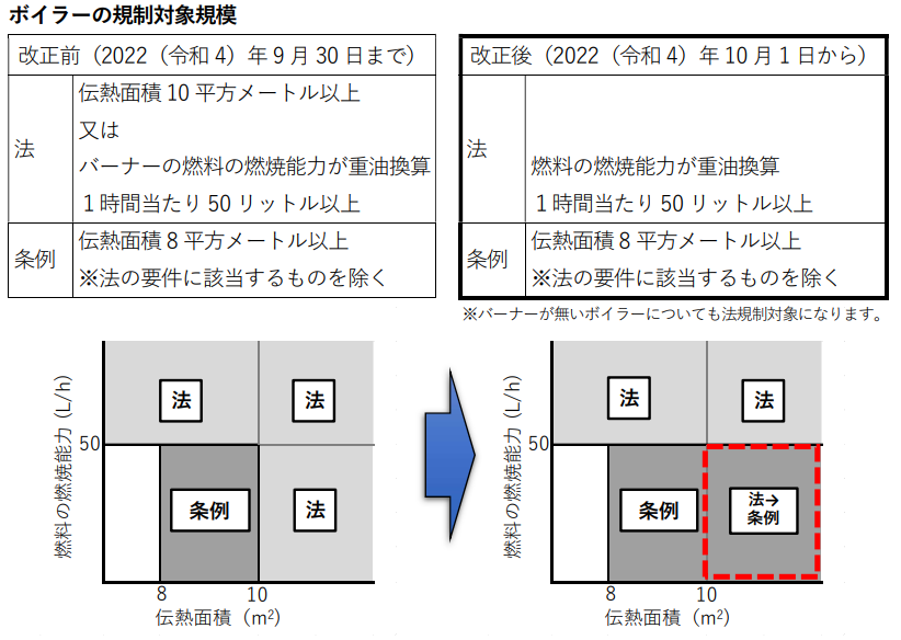 大気汚染防止法施行令の改正について ボイラーの 伝熱面積 の規模要件を撤廃 株 愛研 水質や土壌の汚染調査 作業環境測定を行う愛知県名古屋市の検査所