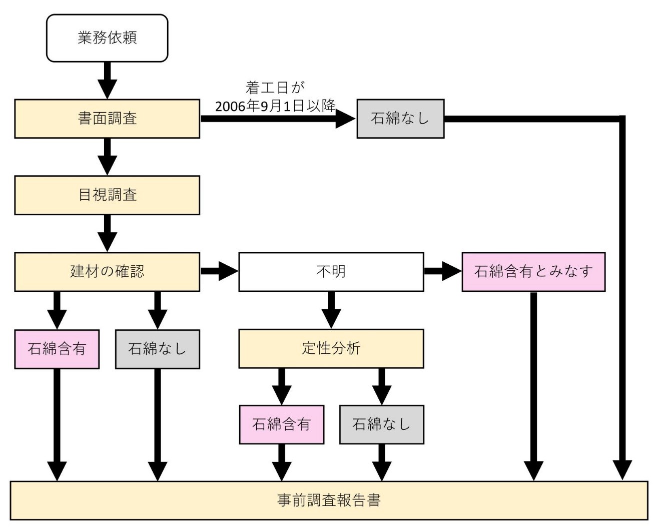 「アスベスト事前調査」の手順とポイントを解説します!|(株)愛研|水質や土壌の汚染調査・作業環境測定を行う愛知県名古屋市の検査所